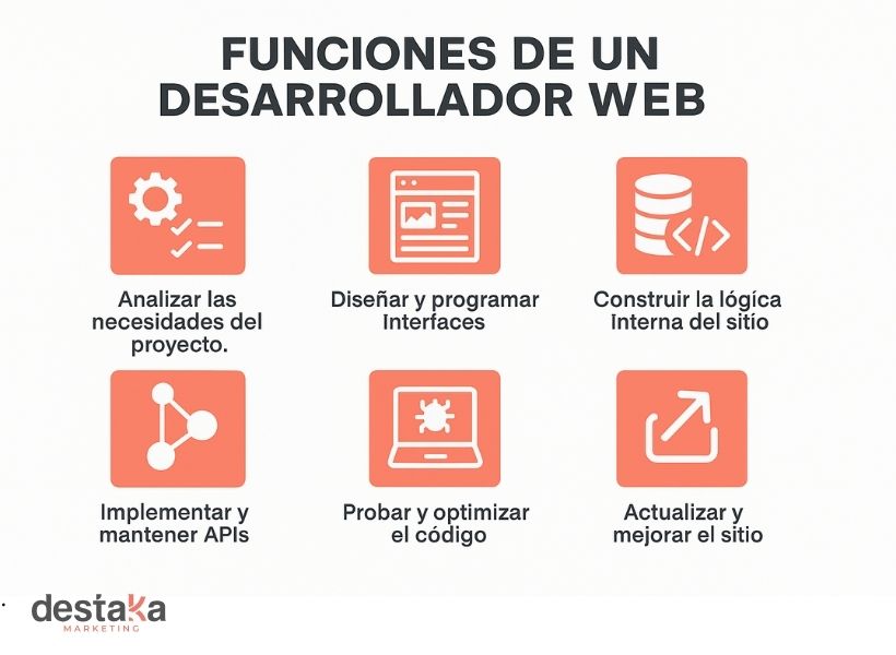 cuales son las funciones de un desarrollador web