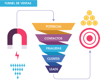 Funnel de ventas