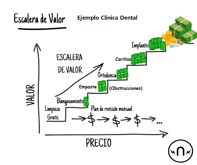 qué es la escalera de valor