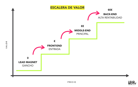 beneficios escalera de valor