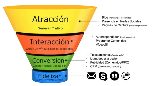 Fases del embudo de ventas