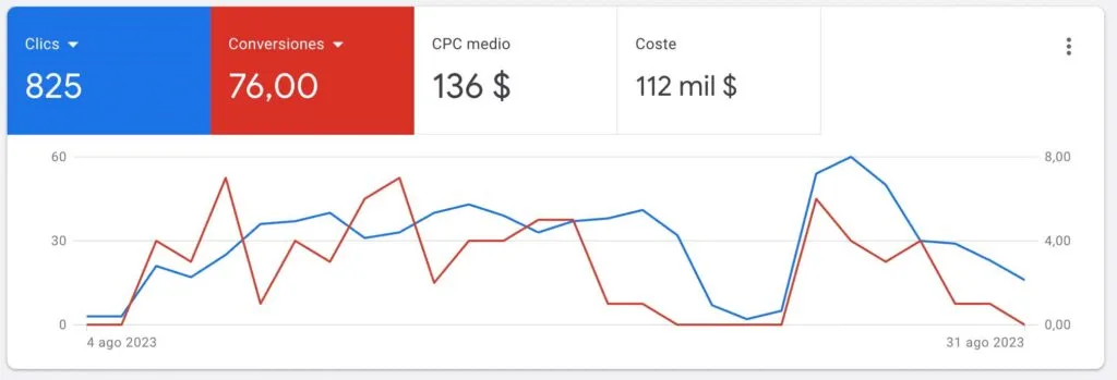 Google analytics en clinicas dentales