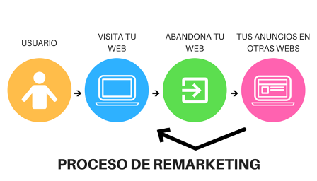 beneficios de remarketing en Google Ads