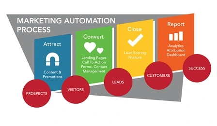 estrategia de marketing automation