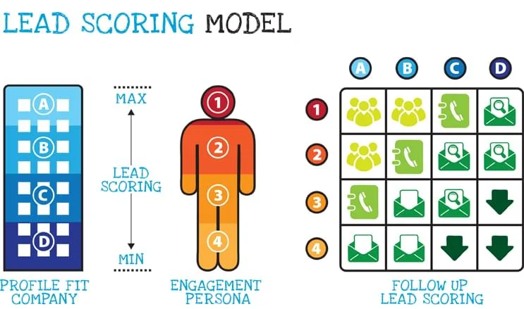 lead scoring qué es