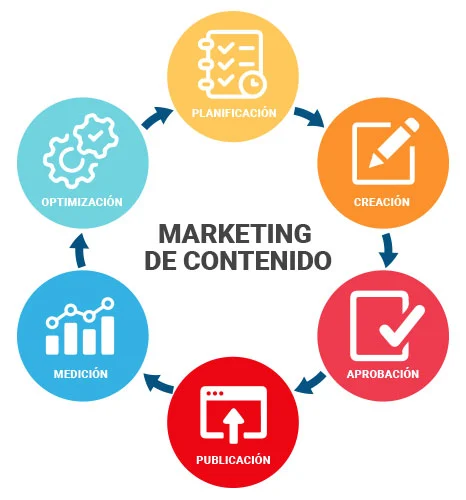 beneficios del marketing de contenidos