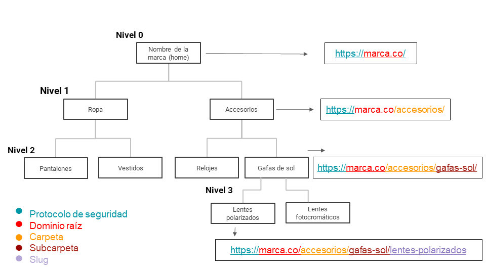 ejemplos de arquitectura web