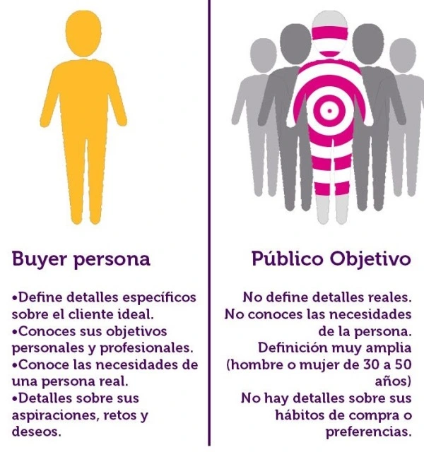Buyer persona: ¿Qué es y por qué es crucial para tu negocio? 2 Diferencias entre buyer persona y público objetivo