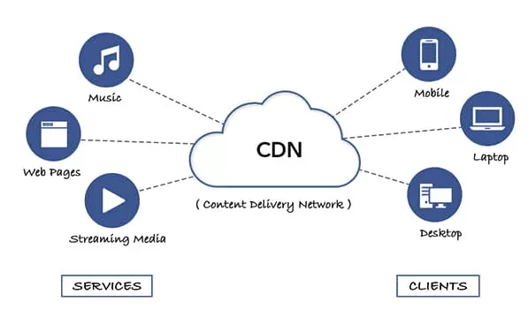 ¿Qué es un CDN y cómo mejora la velocidad de tu web? 6 Estructura de una CDN