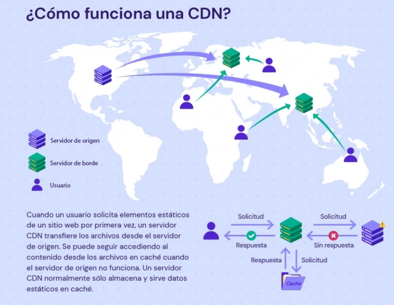 ¿Qué es un CDN y cómo mejora la velocidad de tu web? 2 Funcionamiento de una CDN