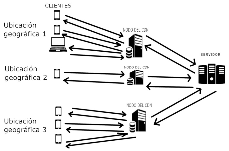 ¿Qué es un CDN y cómo mejora la velocidad de tu web? 4 Funciones de una CDN