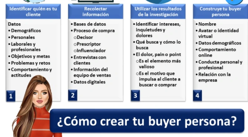 Buyer persona: ¿Qué es y por qué es crucial para tu negocio? 5 Herramientas para crear un buyer persona