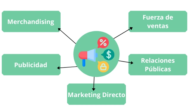 Marketing promocional: Estrategias, ventajas y ejemplos clave 7 Objetivos del marketing promocional