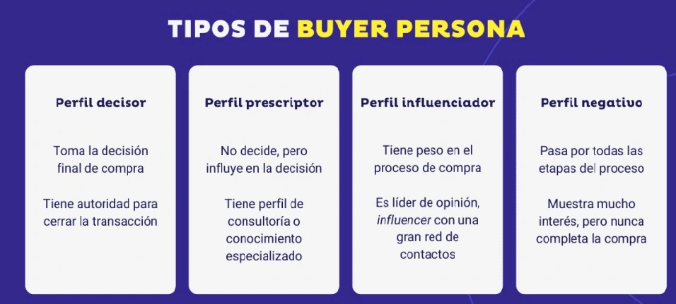 Buyer persona: ¿Qué es y por qué es crucial para tu negocio? 4 Tipos de buyer persona