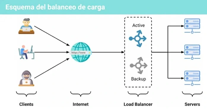 Cómo implementar un balanceador de carga