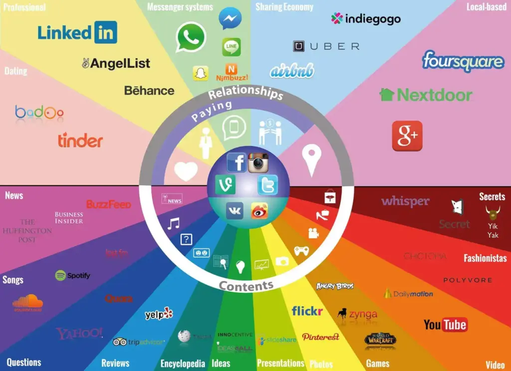 Ventajas de las redes sociales verticales