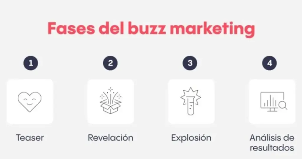 Fases de una campaña de buzz marketing