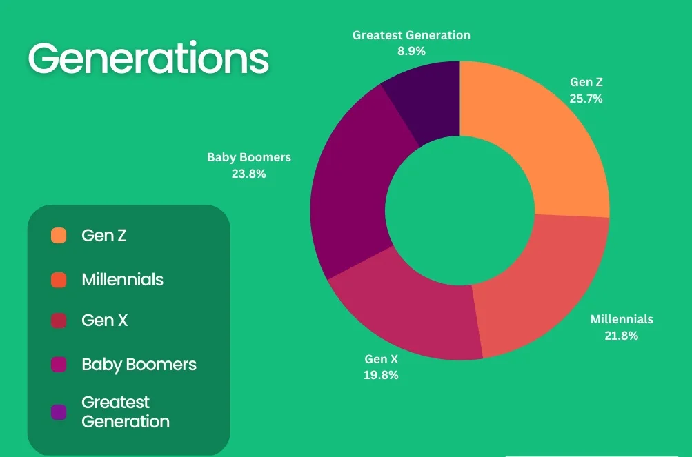 marketing para millennials y Generación Z
