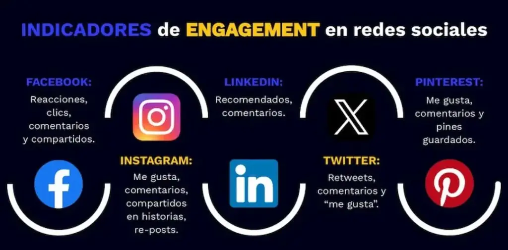 Por qué es importante el engagement en redes sociales