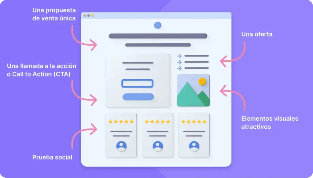 Cómo crear una landing page