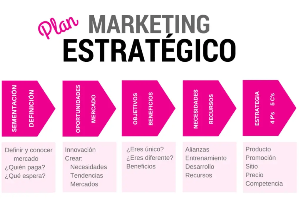 Plan de marketing estratégico