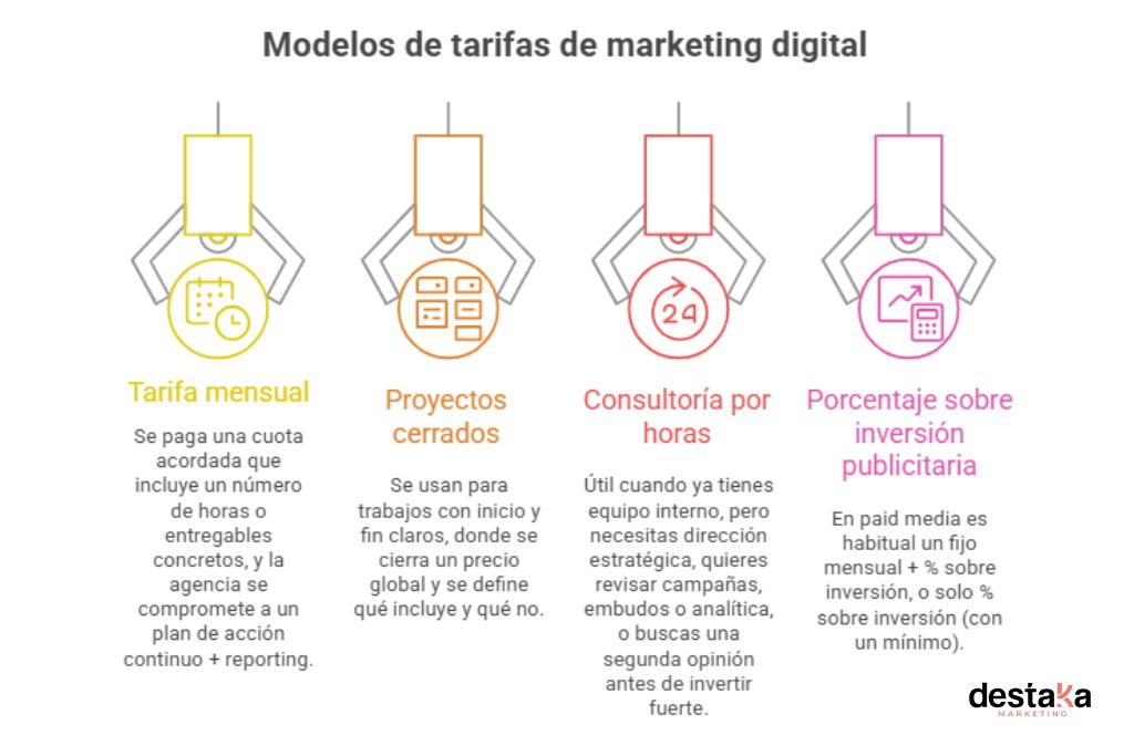 modelos de tarifas de marketing digital
