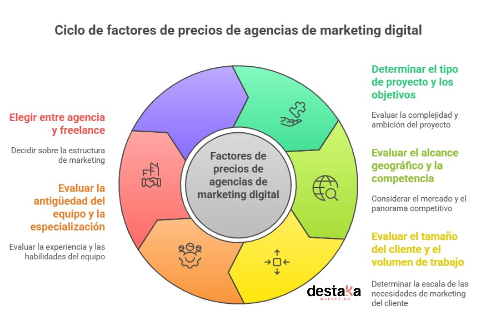 factores que afectan en el precio de una agencia de marketing digital