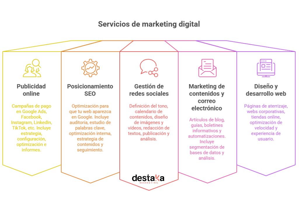 servicios habituales de una agencia de marketing digital