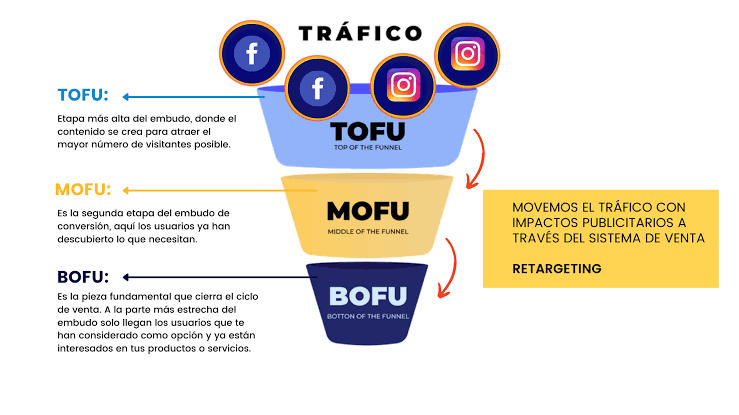 Embudo de ventas para facebook